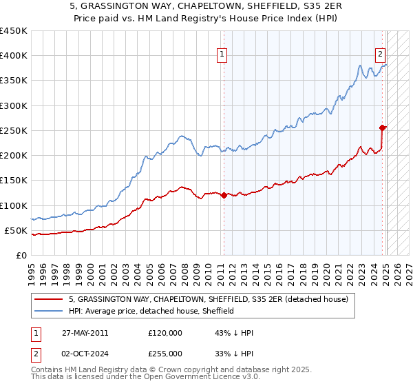 5, GRASSINGTON WAY, CHAPELTOWN, SHEFFIELD, S35 2ER: Price paid vs HM Land Registry's House Price Index