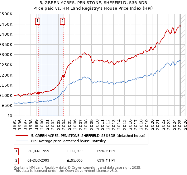 5, GREEN ACRES, PENISTONE, SHEFFIELD, S36 6DB: Price paid vs HM Land Registry's House Price Index