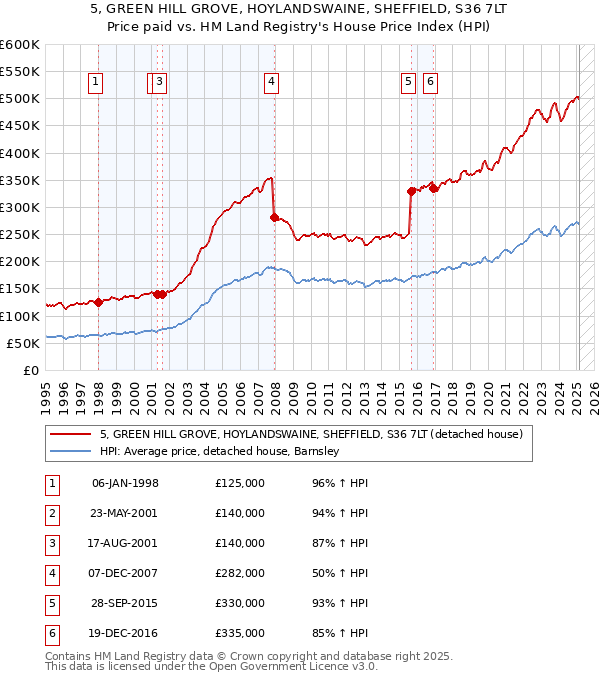 5, GREEN HILL GROVE, HOYLANDSWAINE, SHEFFIELD, S36 7LT: Price paid vs HM Land Registry's House Price Index