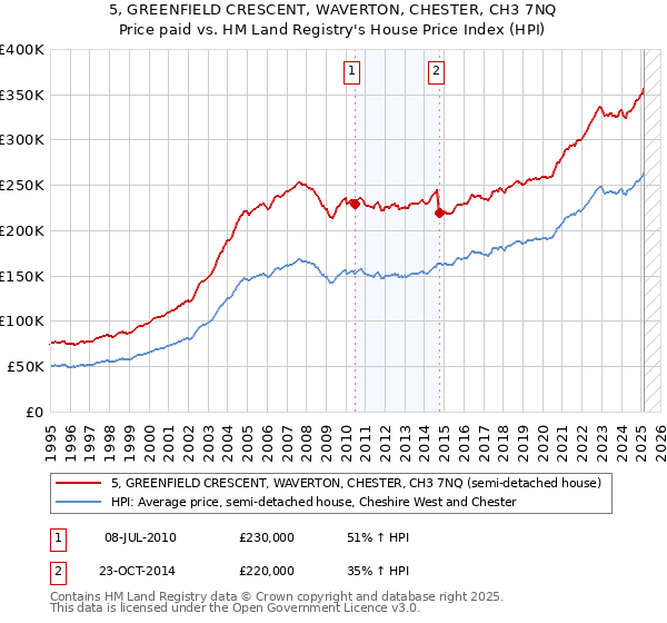 5, GREENFIELD CRESCENT, WAVERTON, CHESTER, CH3 7NQ: Price paid vs HM Land Registry's House Price Index
