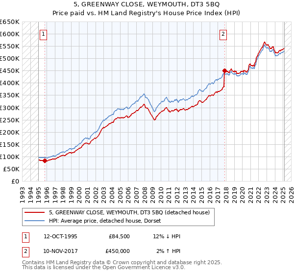 5, GREENWAY CLOSE, WEYMOUTH, DT3 5BQ: Price paid vs HM Land Registry's House Price Index