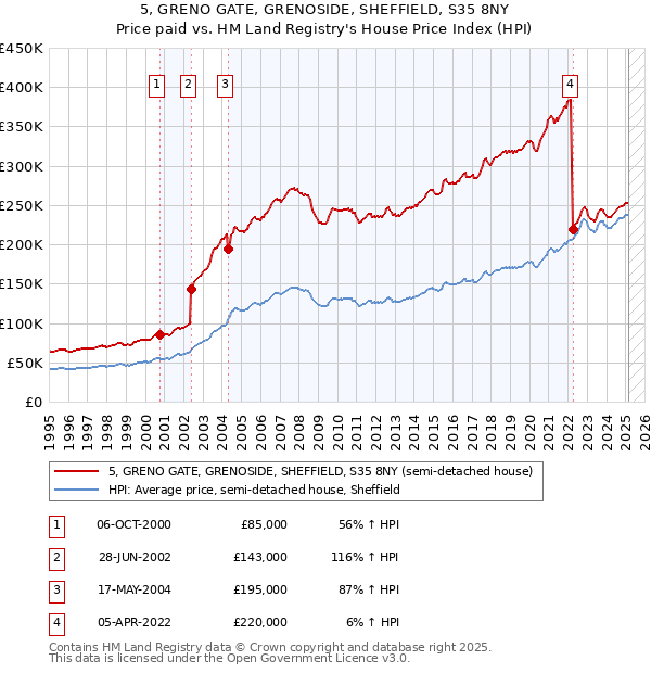 5, GRENO GATE, GRENOSIDE, SHEFFIELD, S35 8NY: Price paid vs HM Land Registry's House Price Index