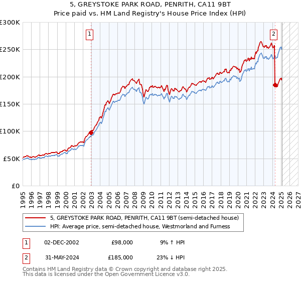 5, GREYSTOKE PARK ROAD, PENRITH, CA11 9BT: Price paid vs HM Land Registry's House Price Index