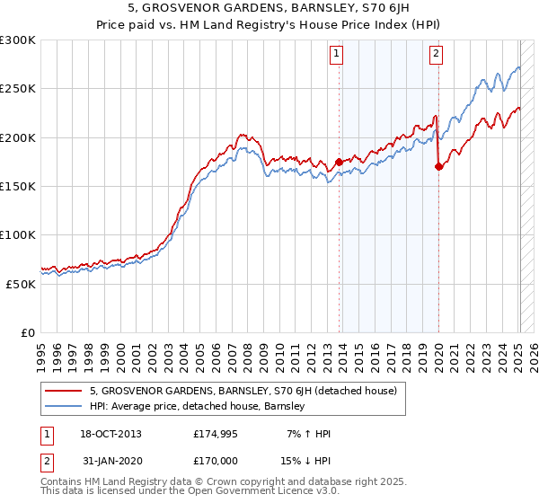 5, GROSVENOR GARDENS, BARNSLEY, S70 6JH: Price paid vs HM Land Registry's House Price Index
