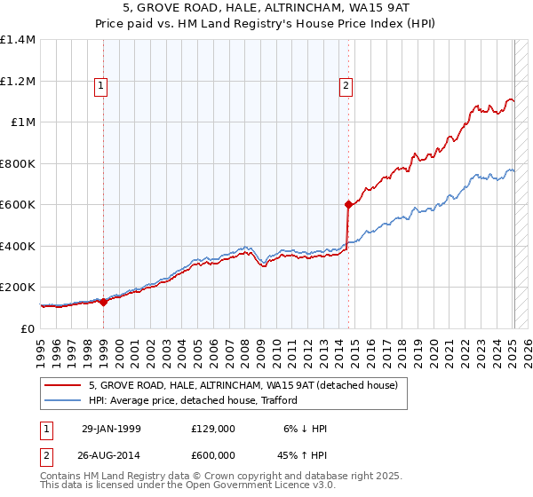 5, GROVE ROAD, HALE, ALTRINCHAM, WA15 9AT: Price paid vs HM Land Registry's House Price Index