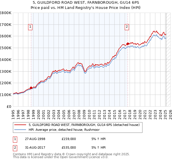 5, GUILDFORD ROAD WEST, FARNBOROUGH, GU14 6PS: Price paid vs HM Land Registry's House Price Index