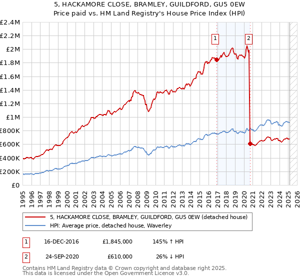 5, HACKAMORE CLOSE, BRAMLEY, GUILDFORD, GU5 0EW: Price paid vs HM Land Registry's House Price Index
