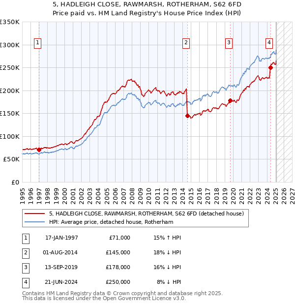 5, HADLEIGH CLOSE, RAWMARSH, ROTHERHAM, S62 6FD: Price paid vs HM Land Registry's House Price Index