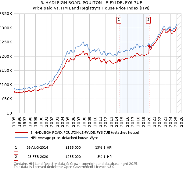 5, HADLEIGH ROAD, POULTON-LE-FYLDE, FY6 7UE: Price paid vs HM Land Registry's House Price Index