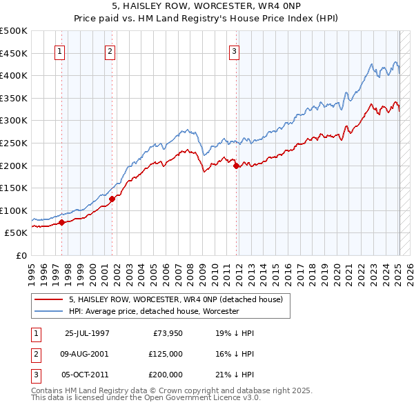 5, HAISLEY ROW, WORCESTER, WR4 0NP: Price paid vs HM Land Registry's House Price Index