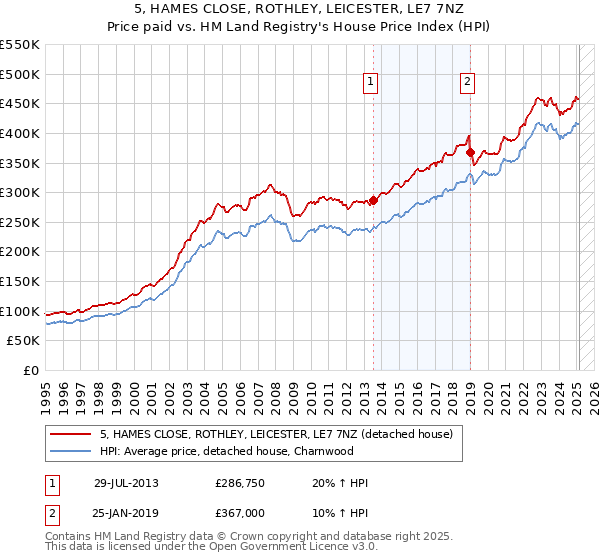 5, HAMES CLOSE, ROTHLEY, LEICESTER, LE7 7NZ: Price paid vs HM Land Registry's House Price Index