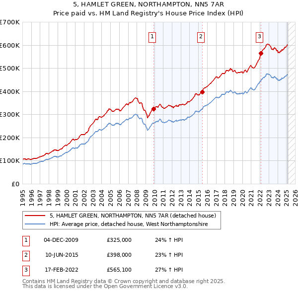 5, HAMLET GREEN, NORTHAMPTON, NN5 7AR: Price paid vs HM Land Registry's House Price Index