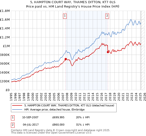 5, HAMPTON COURT WAY, THAMES DITTON, KT7 0LS: Price paid vs HM Land Registry's House Price Index