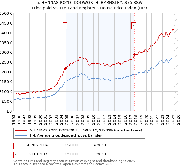 5, HANNAS ROYD, DODWORTH, BARNSLEY, S75 3SW: Price paid vs HM Land Registry's House Price Index