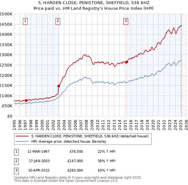 5, HARDEN CLOSE, PENISTONE, SHEFFIELD, S36 6HZ: Price paid vs HM Land Registry's House Price Index
