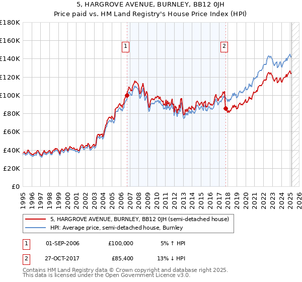 5, HARGROVE AVENUE, BURNLEY, BB12 0JH: Price paid vs HM Land Registry's House Price Index