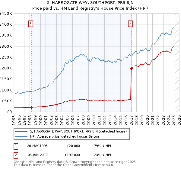 5, HARROGATE WAY, SOUTHPORT, PR9 8JN: Price paid vs HM Land Registry's House Price Index