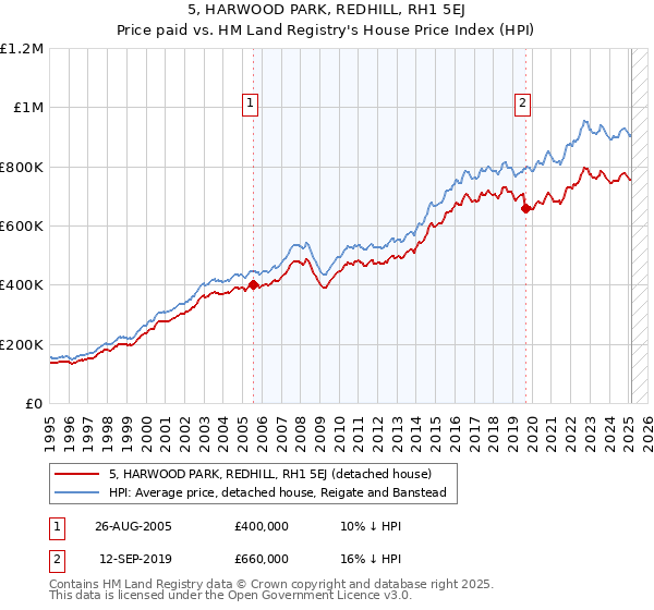 5, HARWOOD PARK, REDHILL, RH1 5EJ: Price paid vs HM Land Registry's House Price Index