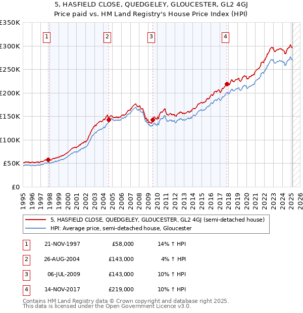 5, HASFIELD CLOSE, QUEDGELEY, GLOUCESTER, GL2 4GJ: Price paid vs HM Land Registry's House Price Index