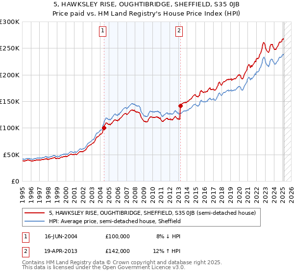 5, HAWKSLEY RISE, OUGHTIBRIDGE, SHEFFIELD, S35 0JB: Price paid vs HM Land Registry's House Price Index