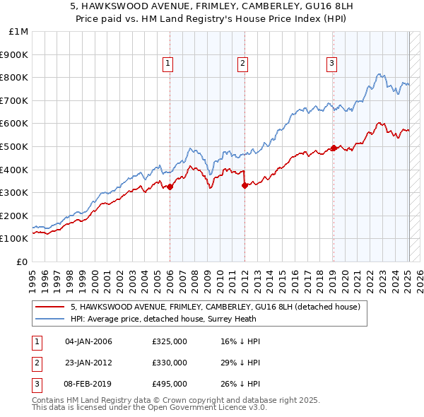 5, HAWKSWOOD AVENUE, FRIMLEY, CAMBERLEY, GU16 8LH: Price paid vs HM Land Registry's House Price Index