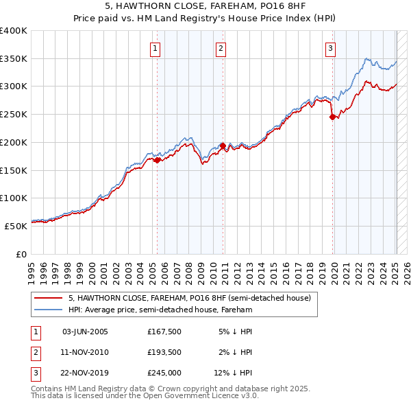 5, HAWTHORN CLOSE, FAREHAM, PO16 8HF: Price paid vs HM Land Registry's House Price Index