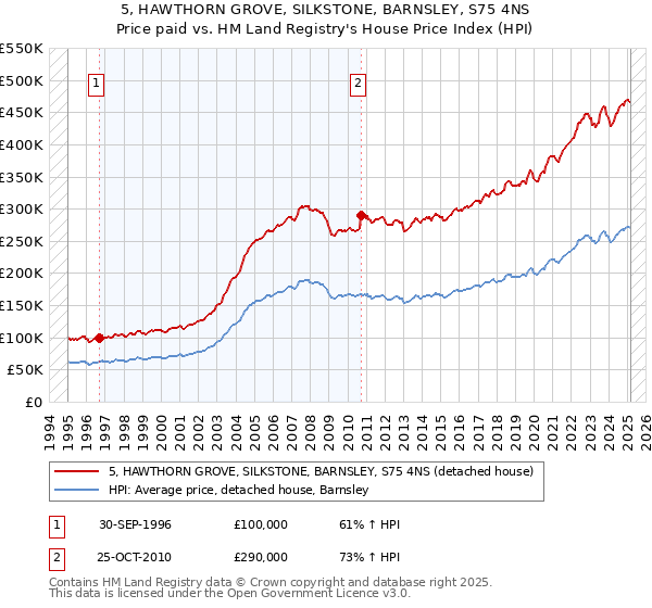 5, HAWTHORN GROVE, SILKSTONE, BARNSLEY, S75 4NS: Price paid vs HM Land Registry's House Price Index