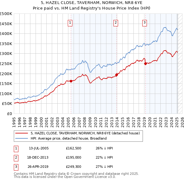 5, HAZEL CLOSE, TAVERHAM, NORWICH, NR8 6YE: Price paid vs HM Land Registry's House Price Index