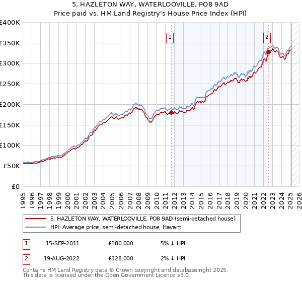 5, HAZLETON WAY, WATERLOOVILLE, PO8 9AD: Price paid vs HM Land Registry's House Price Index
