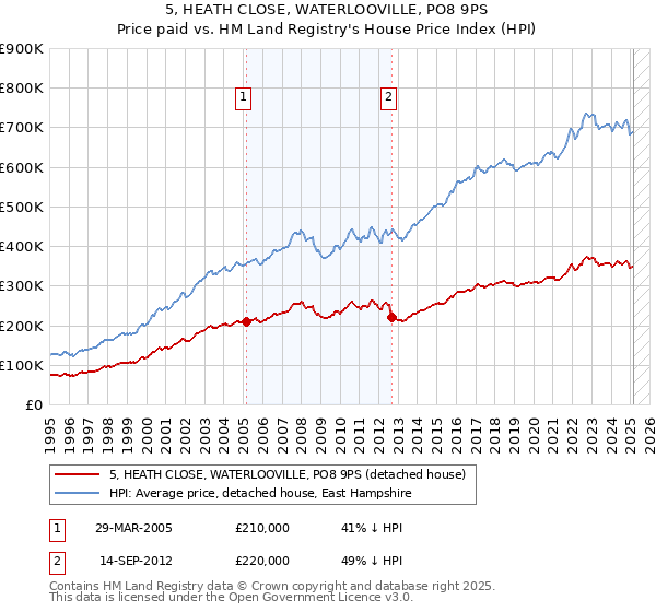 5, HEATH CLOSE, WATERLOOVILLE, PO8 9PS: Price paid vs HM Land Registry's House Price Index