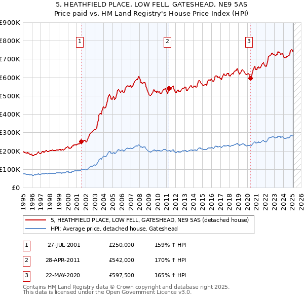 5, HEATHFIELD PLACE, LOW FELL, GATESHEAD, NE9 5AS: Price paid vs HM Land Registry's House Price Index