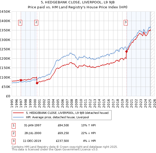 5, HEDGEBANK CLOSE, LIVERPOOL, L9 9JB: Price paid vs HM Land Registry's House Price Index