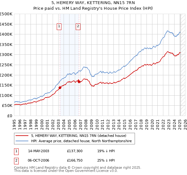 5, HEMERY WAY, KETTERING, NN15 7RN: Price paid vs HM Land Registry's House Price Index