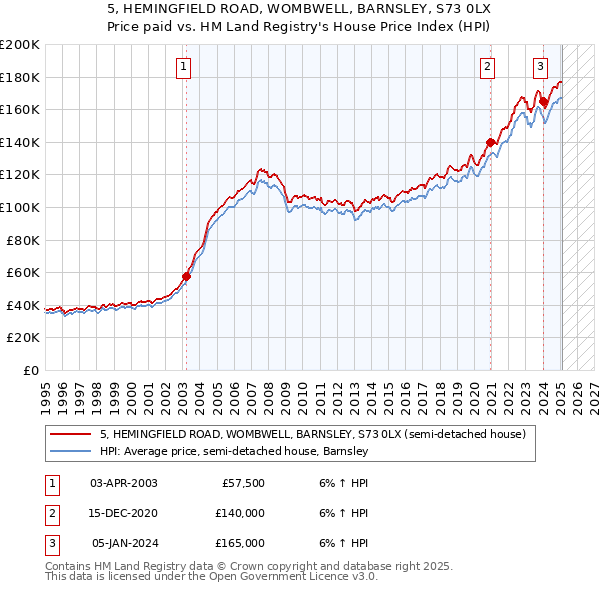 5, HEMINGFIELD ROAD, WOMBWELL, BARNSLEY, S73 0LX: Price paid vs HM Land Registry's House Price Index