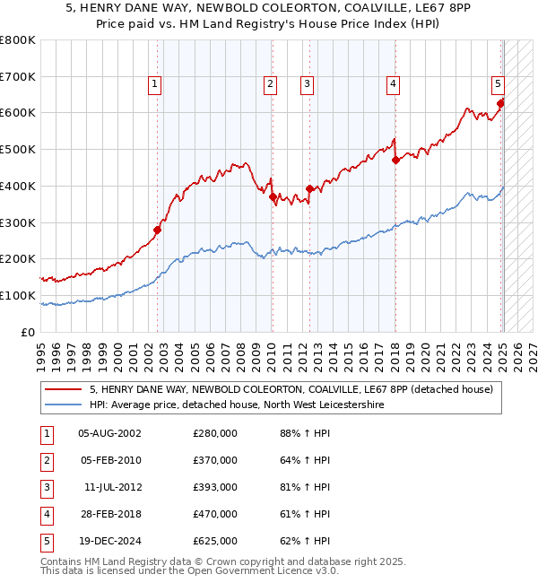 5, HENRY DANE WAY, NEWBOLD COLEORTON, COALVILLE, LE67 8PP: Price paid vs HM Land Registry's House Price Index