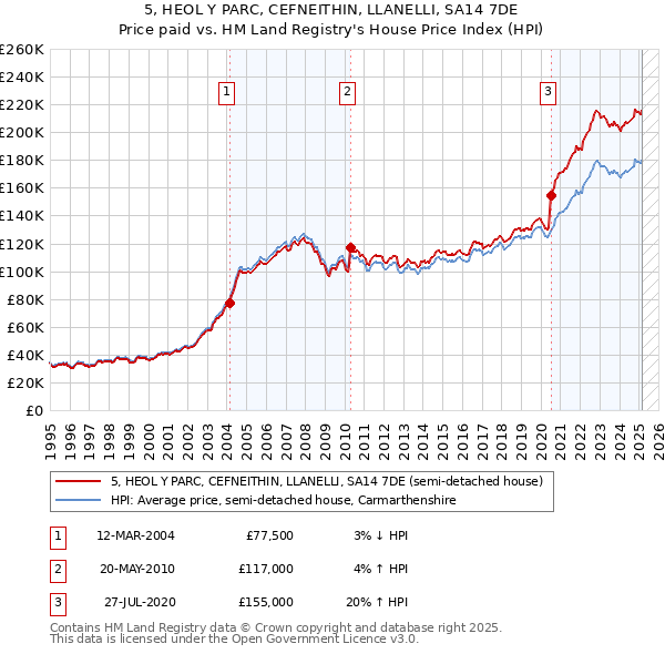 5, HEOL Y PARC, CEFNEITHIN, LLANELLI, SA14 7DE: Price paid vs HM Land Registry's House Price Index