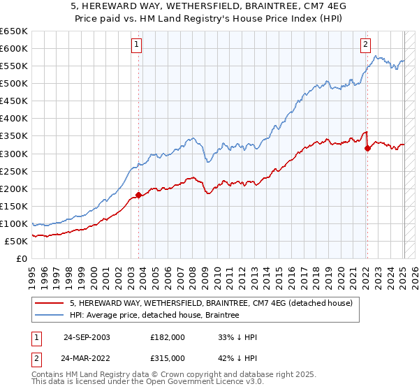 5, HEREWARD WAY, WETHERSFIELD, BRAINTREE, CM7 4EG: Price paid vs HM Land Registry's House Price Index