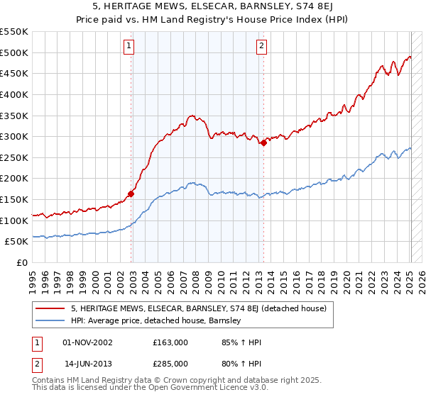 5, HERITAGE MEWS, ELSECAR, BARNSLEY, S74 8EJ: Price paid vs HM Land Registry's House Price Index