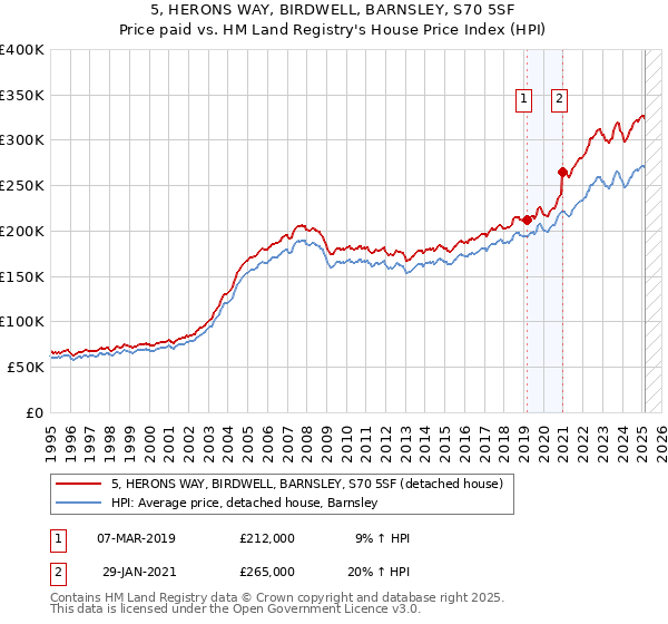 5, HERONS WAY, BIRDWELL, BARNSLEY, S70 5SF: Price paid vs HM Land Registry's House Price Index