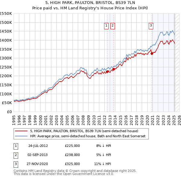 5, HIGH PARK, PAULTON, BRISTOL, BS39 7LN: Price paid vs HM Land Registry's House Price Index