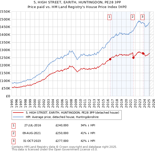 5, HIGH STREET, EARITH, HUNTINGDON, PE28 3PP: Price paid vs HM Land Registry's House Price Index