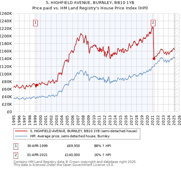 5, HIGHFIELD AVENUE, BURNLEY, BB10 1YB: Price paid vs HM Land Registry's House Price Index