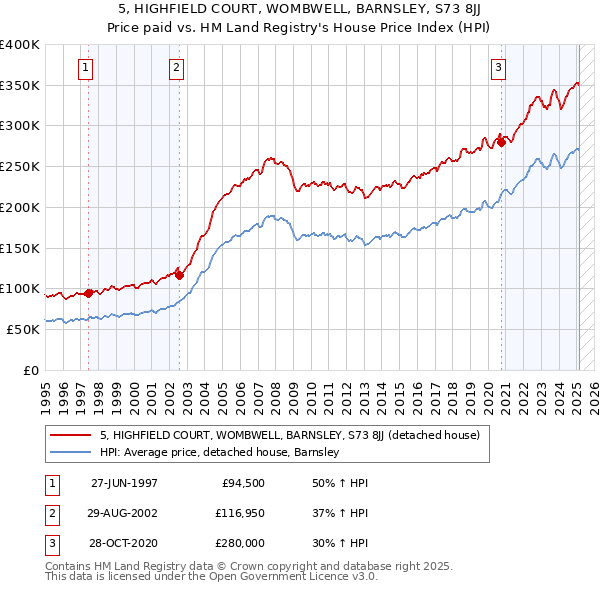 5, HIGHFIELD COURT, WOMBWELL, BARNSLEY, S73 8JJ: Price paid vs HM Land Registry's House Price Index