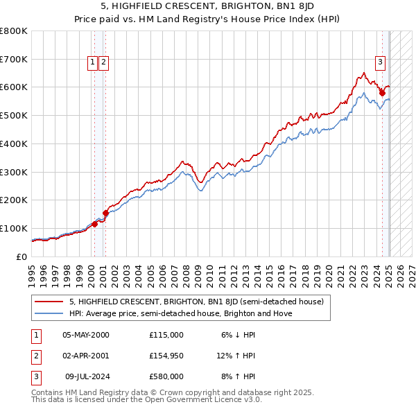 5, HIGHFIELD CRESCENT, BRIGHTON, BN1 8JD: Price paid vs HM Land Registry's House Price Index