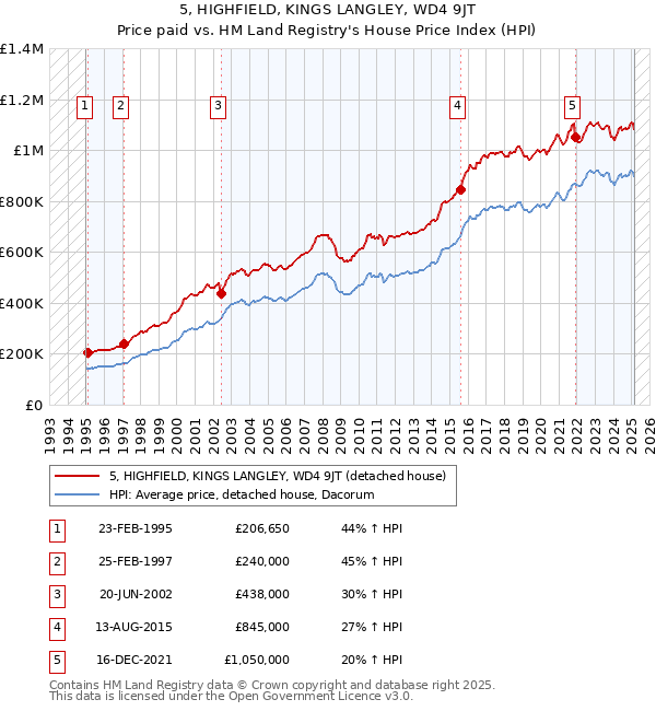 5, HIGHFIELD, KINGS LANGLEY, WD4 9JT: Price paid vs HM Land Registry's House Price Index