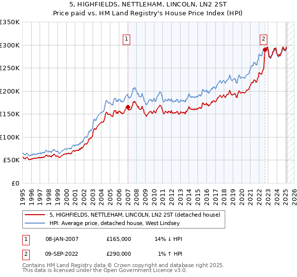5, HIGHFIELDS, NETTLEHAM, LINCOLN, LN2 2ST: Price paid vs HM Land Registry's House Price Index
