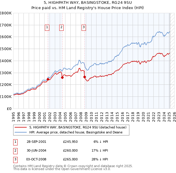 5, HIGHPATH WAY, BASINGSTOKE, RG24 9SU: Price paid vs HM Land Registry's House Price Index