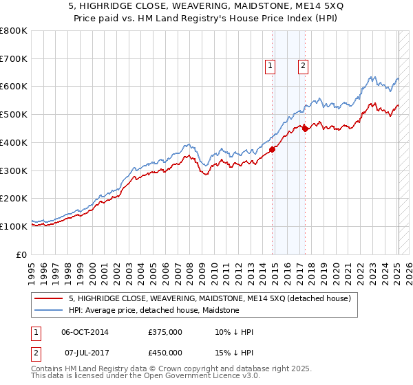5, HIGHRIDGE CLOSE, WEAVERING, MAIDSTONE, ME14 5XQ: Price paid vs HM Land Registry's House Price Index