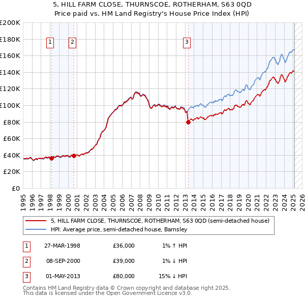 5, HILL FARM CLOSE, THURNSCOE, ROTHERHAM, S63 0QD: Price paid vs HM Land Registry's House Price Index