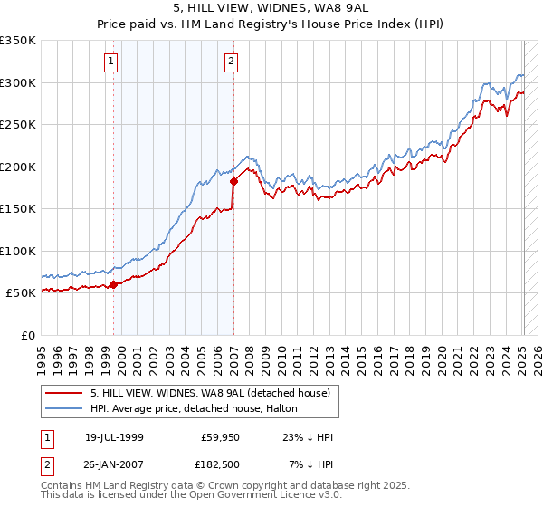 5, HILL VIEW, WIDNES, WA8 9AL: Price paid vs HM Land Registry's House Price Index